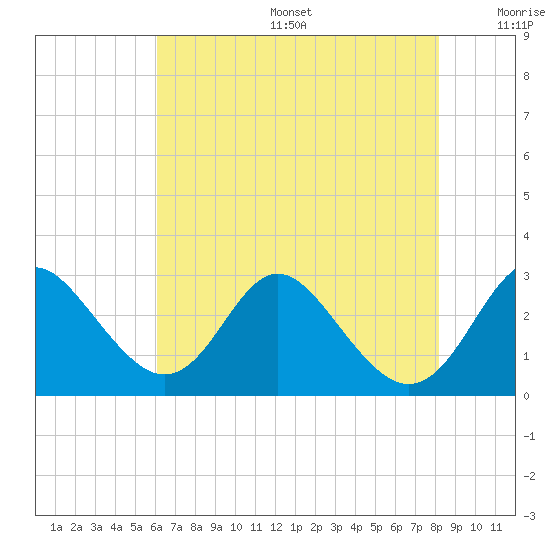 Crumpton tide chart for Sunday, August 6, 2023