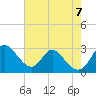 Crumpton tide chart for Monday, August 7, 2023
