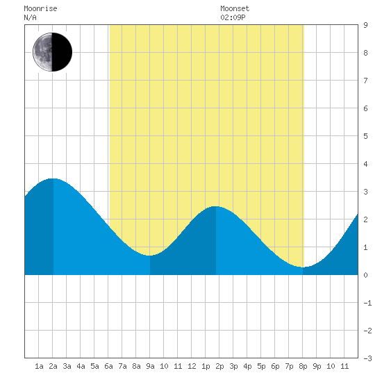 Crumpton tide chart for Tuesday, August 8, 2023