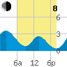 Crumpton tide chart for Tuesday, August 8, 2023