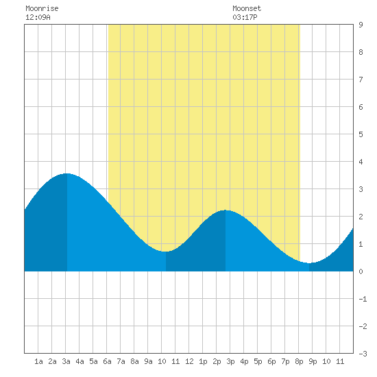 Crumpton tide chart for Wednesday, August 9, 2023