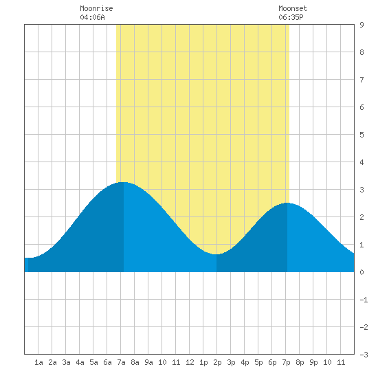 Crumpton tide chart for Tuesday, September 12, 2023
