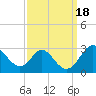 Crumpton tide chart for Monday, September 18, 2023