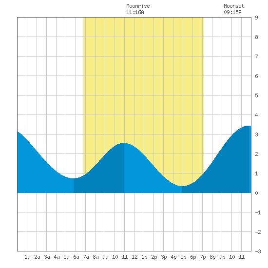 Crumpton tide chart for Tuesday, September 19, 2023