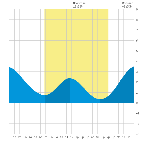 Crumpton tide chart for Wednesday, September 20, 2023