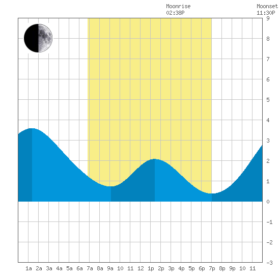 Crumpton tide chart for Friday, September 22, 2023