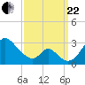 Crumpton tide chart for Friday, September 22, 2023