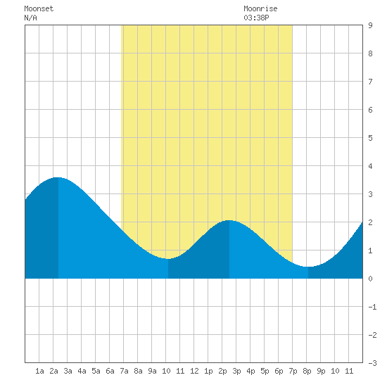 Crumpton tide chart for Saturday, September 23, 2023
