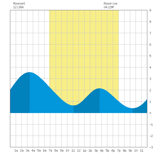 Crumpton tide chart for Sunday, September 24, 2023