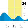 Crumpton tide chart for Sunday, September 24, 2023