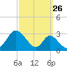 Crumpton tide chart for Tuesday, September 26, 2023