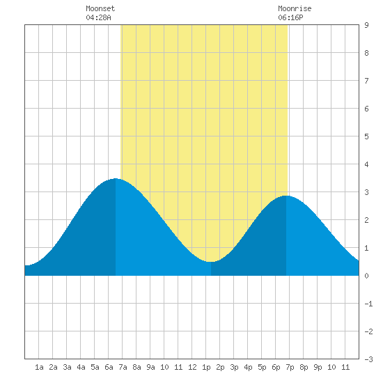 Crumpton tide chart for Wednesday, September 27, 2023