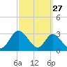 Crumpton tide chart for Wednesday, September 27, 2023
