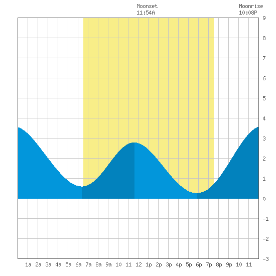 Crumpton tide chart for Monday, September 4, 2023