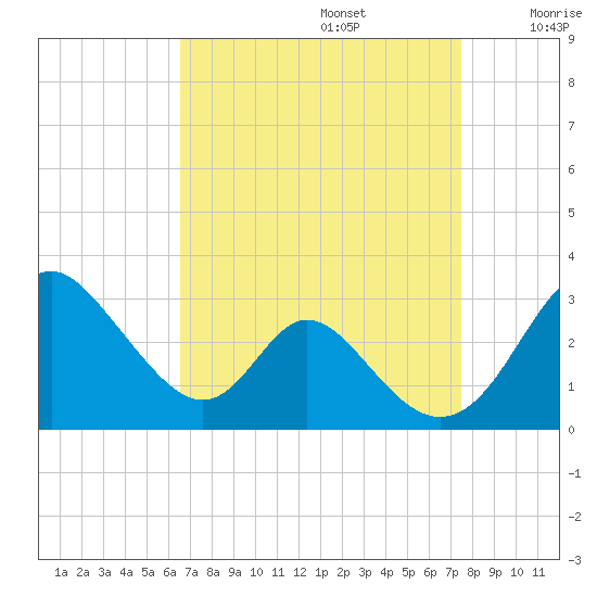 Crumpton tide chart for Tuesday, September 5, 2023