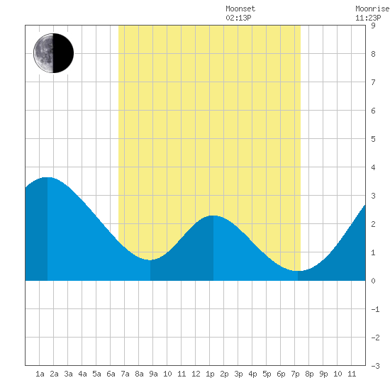 Crumpton tide chart for Wednesday, September 6, 2023