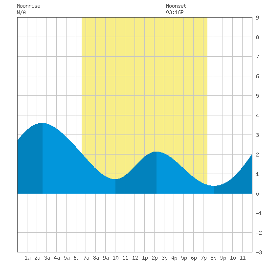 Crumpton tide chart for Thursday, September 7, 2023
