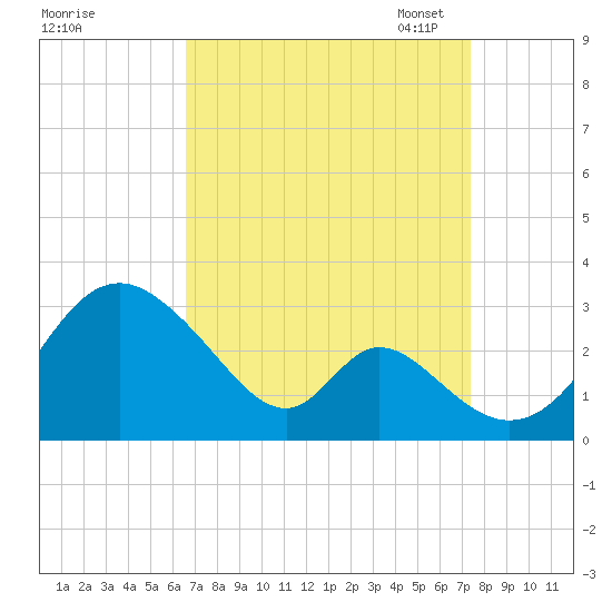 Crumpton tide chart for Friday, September 8, 2023