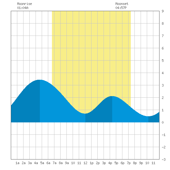 Crumpton tide chart for Saturday, September 9, 2023