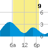 Crumpton tide chart for Saturday, September 9, 2023