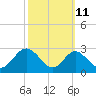 Crumpton tide chart for Wednesday, October 11, 2023