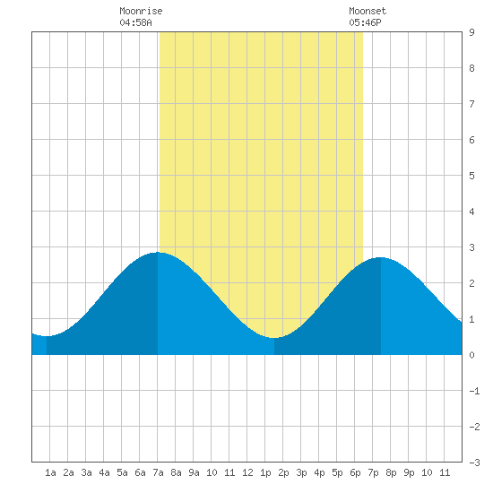 Crumpton tide chart for Thursday, October 12, 2023