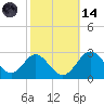 Crumpton tide chart for Saturday, October 14, 2023