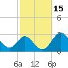 Crumpton tide chart for Sunday, October 15, 2023