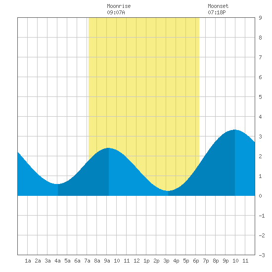Crumpton tide chart for Monday, October 16, 2023