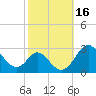 Crumpton tide chart for Monday, October 16, 2023
