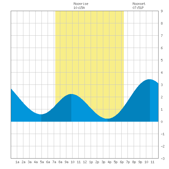 Crumpton tide chart for Tuesday, October 17, 2023