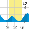 Crumpton tide chart for Tuesday, October 17, 2023