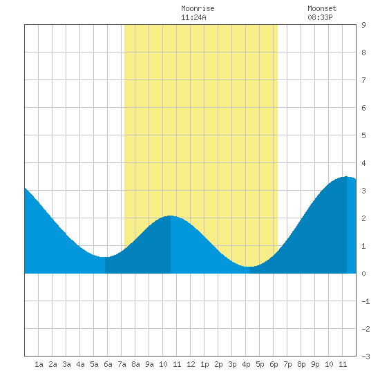 Crumpton tide chart for Wednesday, October 18, 2023