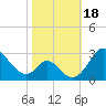 Crumpton tide chart for Wednesday, October 18, 2023