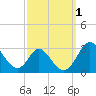 Crumpton tide chart for Sunday, October 1, 2023