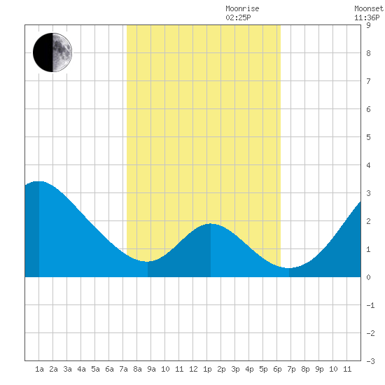 Crumpton tide chart for Saturday, October 21, 2023