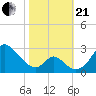 Crumpton tide chart for Saturday, October 21, 2023