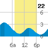 Crumpton tide chart for Sunday, October 22, 2023