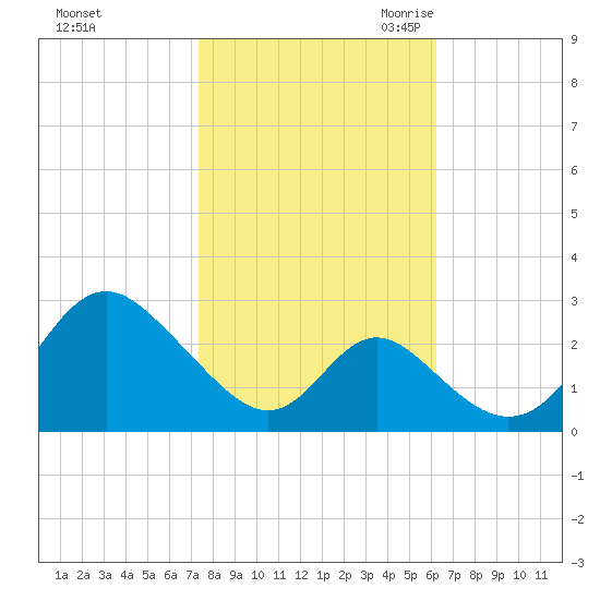 Crumpton tide chart for Monday, October 23, 2023