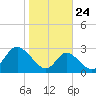 Crumpton tide chart for Tuesday, October 24, 2023