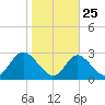 Crumpton tide chart for Wednesday, October 25, 2023