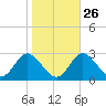 Crumpton tide chart for Thursday, October 26, 2023