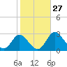 Crumpton tide chart for Friday, October 27, 2023