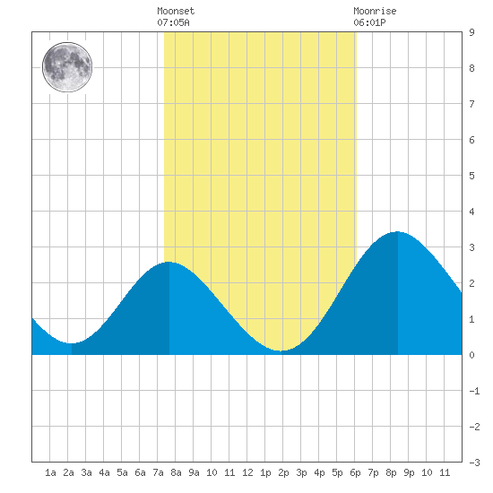 Crumpton tide chart for Saturday, October 28, 2023