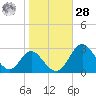 Crumpton tide chart for Saturday, October 28, 2023