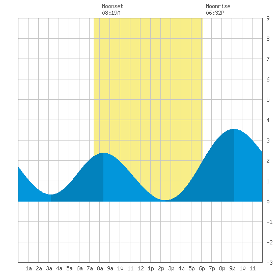 Crumpton tide chart for Sunday, October 29, 2023