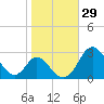 Crumpton tide chart for Sunday, October 29, 2023