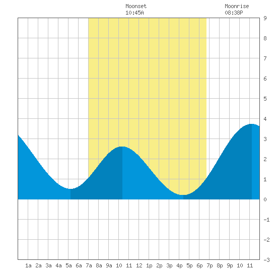 Crumpton tide chart for Monday, October 2, 2023
