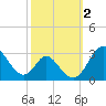 Crumpton tide chart for Monday, October 2, 2023