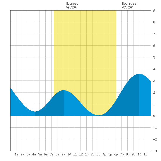 Crumpton tide chart for Monday, October 30, 2023